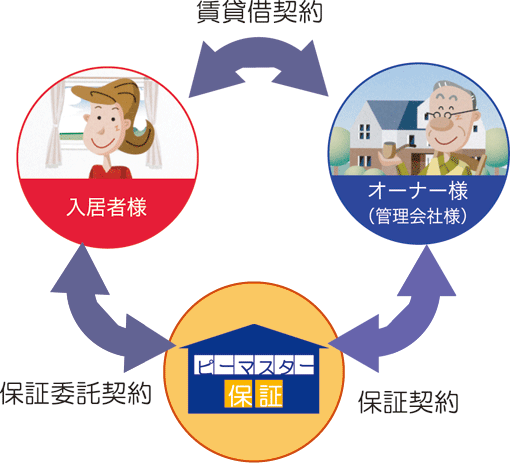 三つのメリットで安心できる賃貸経営